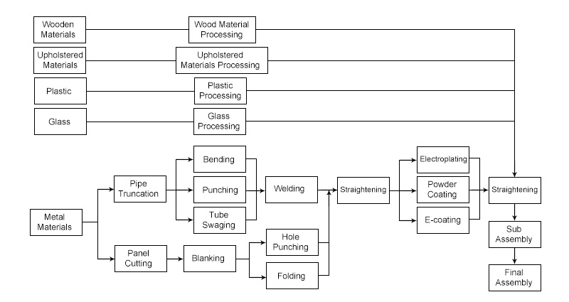 Production process of metal furniture