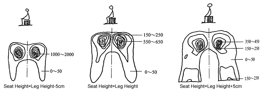 Different Sitting Heights and Body Pressure Distribution